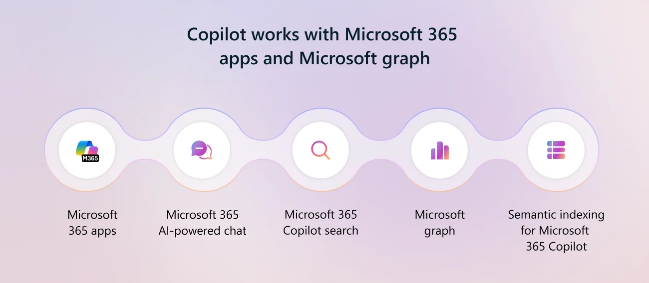 Microsoft Copilot embedded in the Microsoft 365 apps